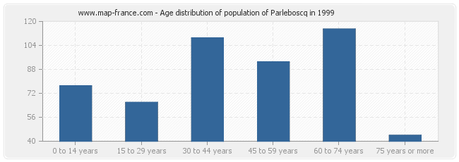 Age distribution of population of Parleboscq in 1999