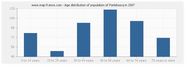 Age distribution of population of Parleboscq in 2007
