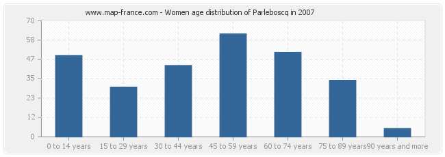 Women age distribution of Parleboscq in 2007