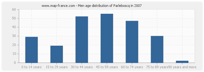 Men age distribution of Parleboscq in 2007