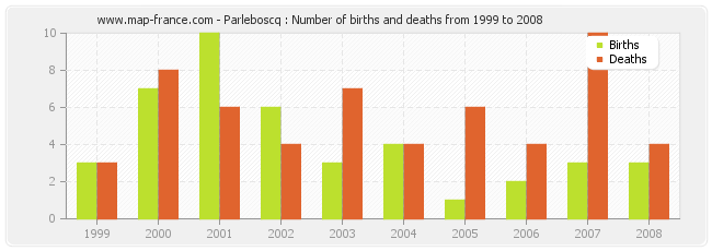 Parleboscq : Number of births and deaths from 1999 to 2008
