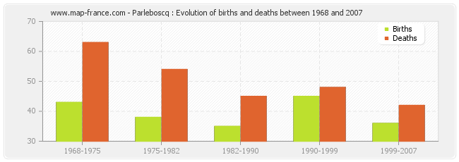 Parleboscq : Evolution of births and deaths between 1968 and 2007