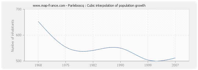 Parleboscq : Cubic interpolation of population growth