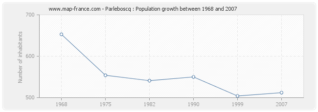 Population Parleboscq