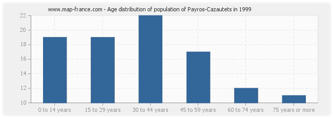 Age distribution of population of Payros-Cazautets in 1999