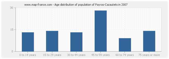 Age distribution of population of Payros-Cazautets in 2007