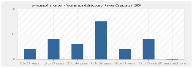 Women age distribution of Payros-Cazautets in 2007