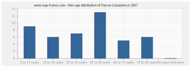 Men age distribution of Payros-Cazautets in 2007