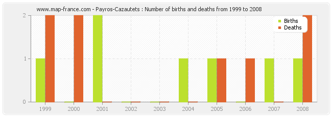 Payros-Cazautets : Number of births and deaths from 1999 to 2008