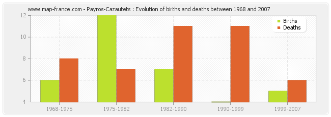 Payros-Cazautets : Evolution of births and deaths between 1968 and 2007