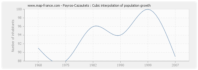 Payros-Cazautets : Cubic interpolation of population growth