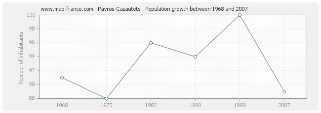 Population Payros-Cazautets