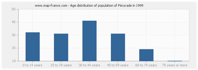 Age distribution of population of Pécorade in 1999