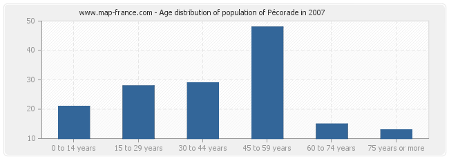Age distribution of population of Pécorade in 2007