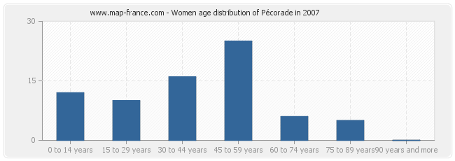 Women age distribution of Pécorade in 2007