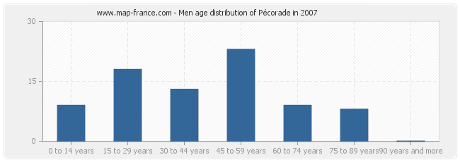 Men age distribution of Pécorade in 2007