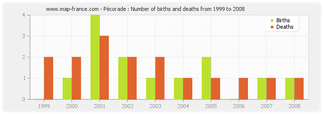 Pécorade : Number of births and deaths from 1999 to 2008