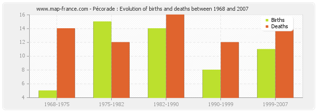 Pécorade : Evolution of births and deaths between 1968 and 2007