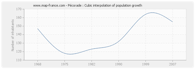 Pécorade : Cubic interpolation of population growth