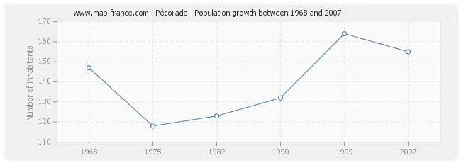 Population Pécorade