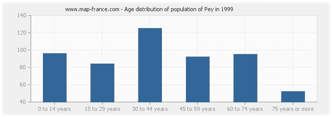 Age distribution of population of Pey in 1999