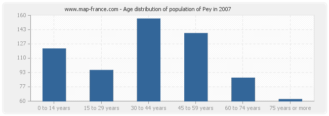 Age distribution of population of Pey in 2007