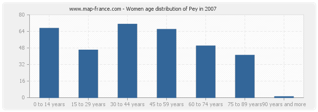 Women age distribution of Pey in 2007