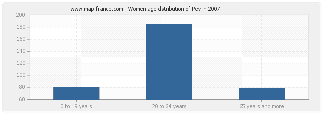 Women age distribution of Pey in 2007