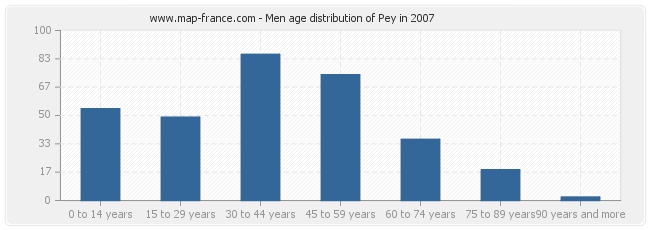 Men age distribution of Pey in 2007