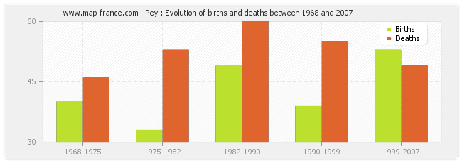 Pey : Evolution of births and deaths between 1968 and 2007