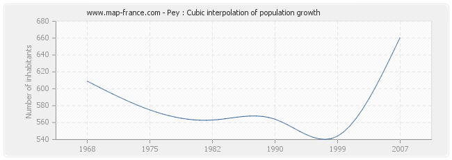 Pey : Cubic interpolation of population growth