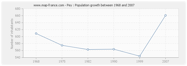 Population Pey
