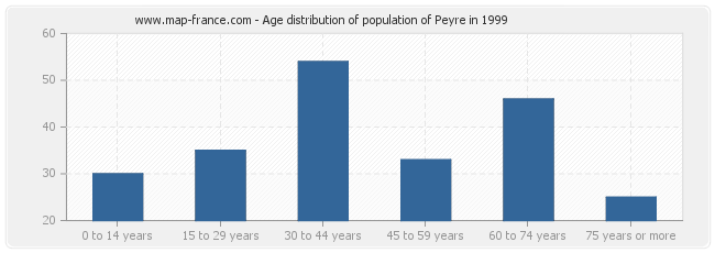 Age distribution of population of Peyre in 1999