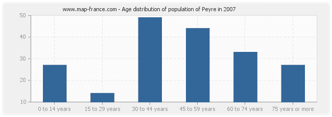 Age distribution of population of Peyre in 2007