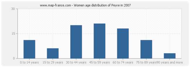 Women age distribution of Peyre in 2007