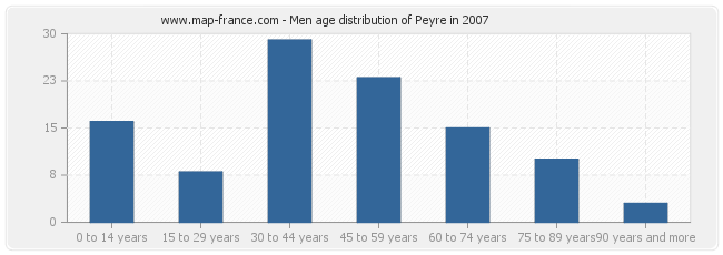 Men age distribution of Peyre in 2007