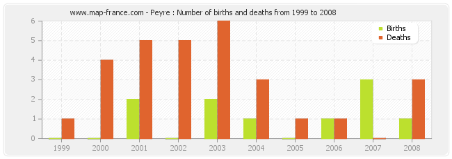 Peyre : Number of births and deaths from 1999 to 2008