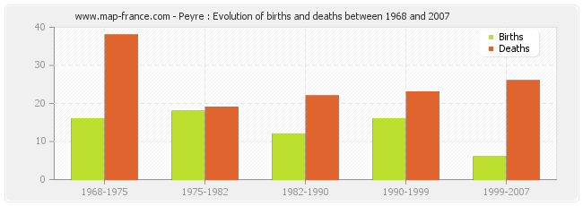 Peyre : Evolution of births and deaths between 1968 and 2007