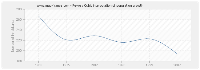 Peyre : Cubic interpolation of population growth