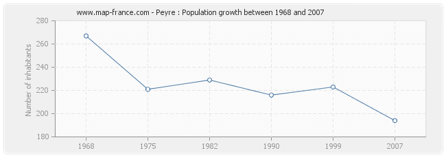 Population Peyre