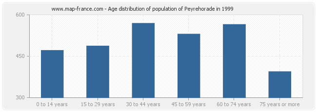Age distribution of population of Peyrehorade in 1999