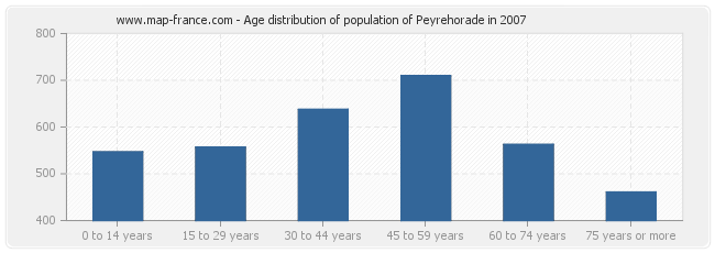 Age distribution of population of Peyrehorade in 2007