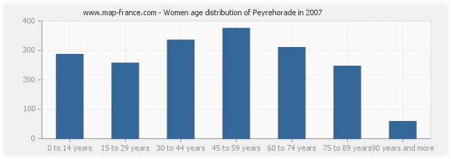 Women age distribution of Peyrehorade in 2007
