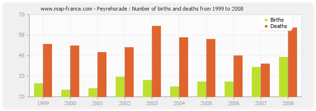 Peyrehorade : Number of births and deaths from 1999 to 2008