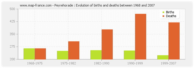 Peyrehorade : Evolution of births and deaths between 1968 and 2007