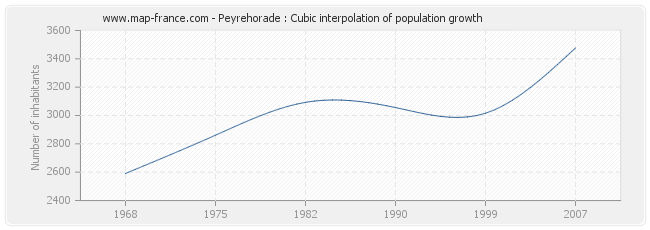 Peyrehorade : Cubic interpolation of population growth