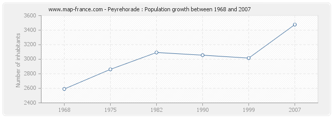 Population Peyrehorade
