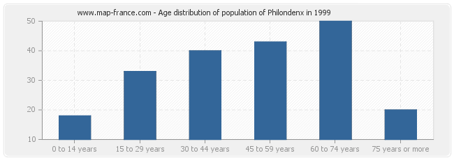 Age distribution of population of Philondenx in 1999