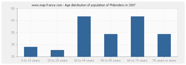 Age distribution of population of Philondenx in 2007