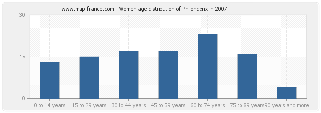 Women age distribution of Philondenx in 2007